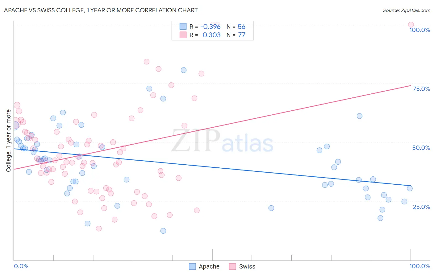 Apache vs Swiss College, 1 year or more