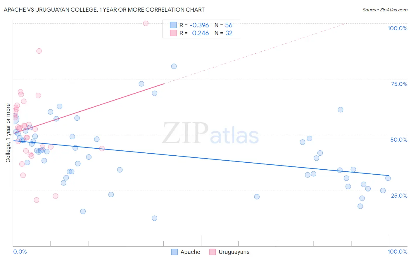 Apache vs Uruguayan College, 1 year or more
