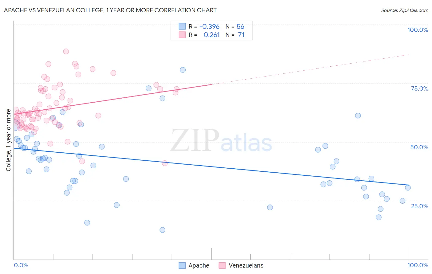 Apache vs Venezuelan College, 1 year or more