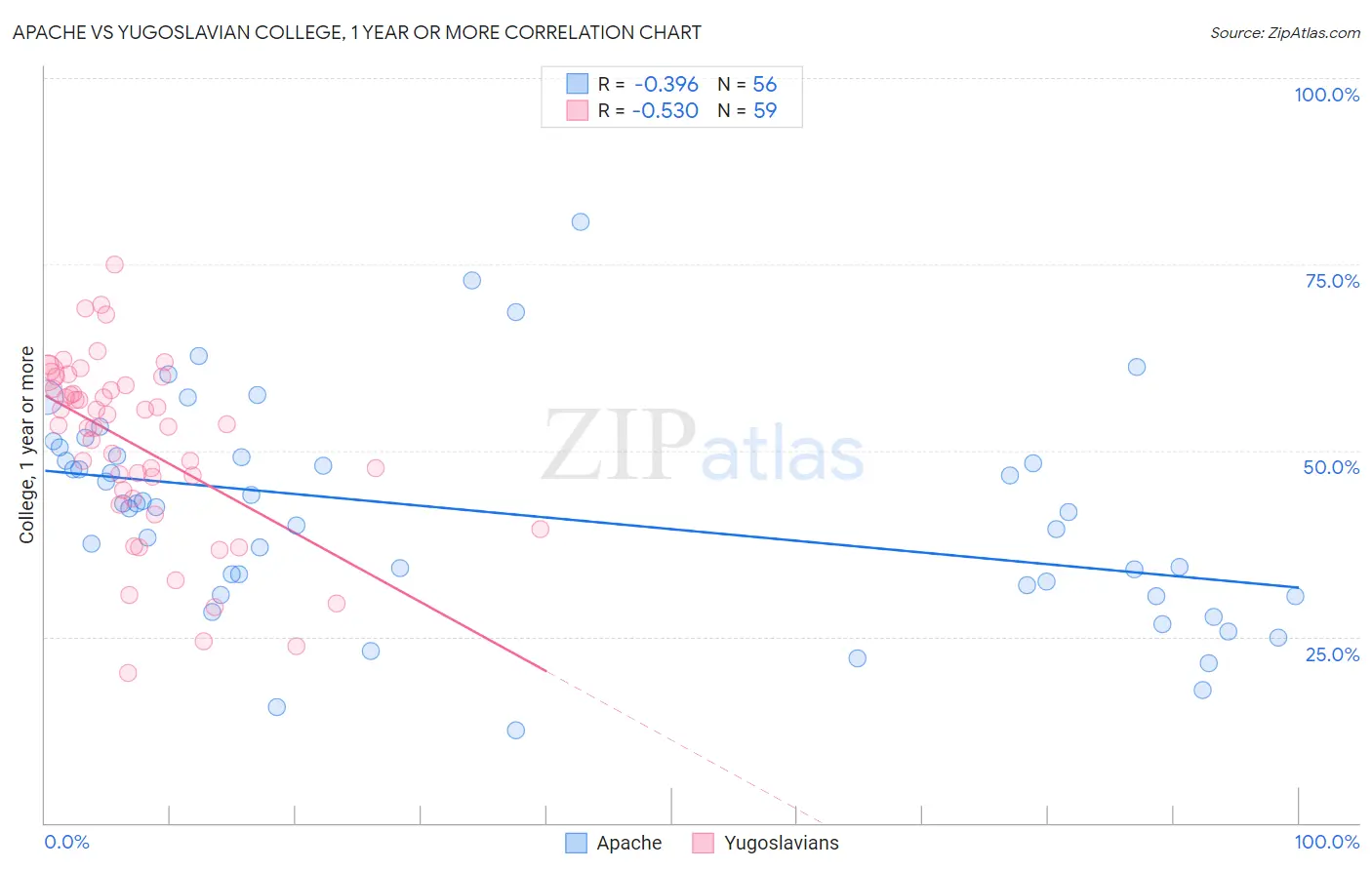 Apache vs Yugoslavian College, 1 year or more