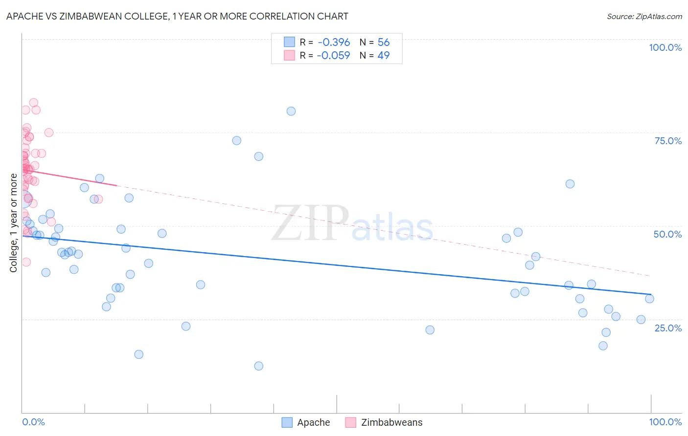 Apache vs Zimbabwean College, 1 year or more