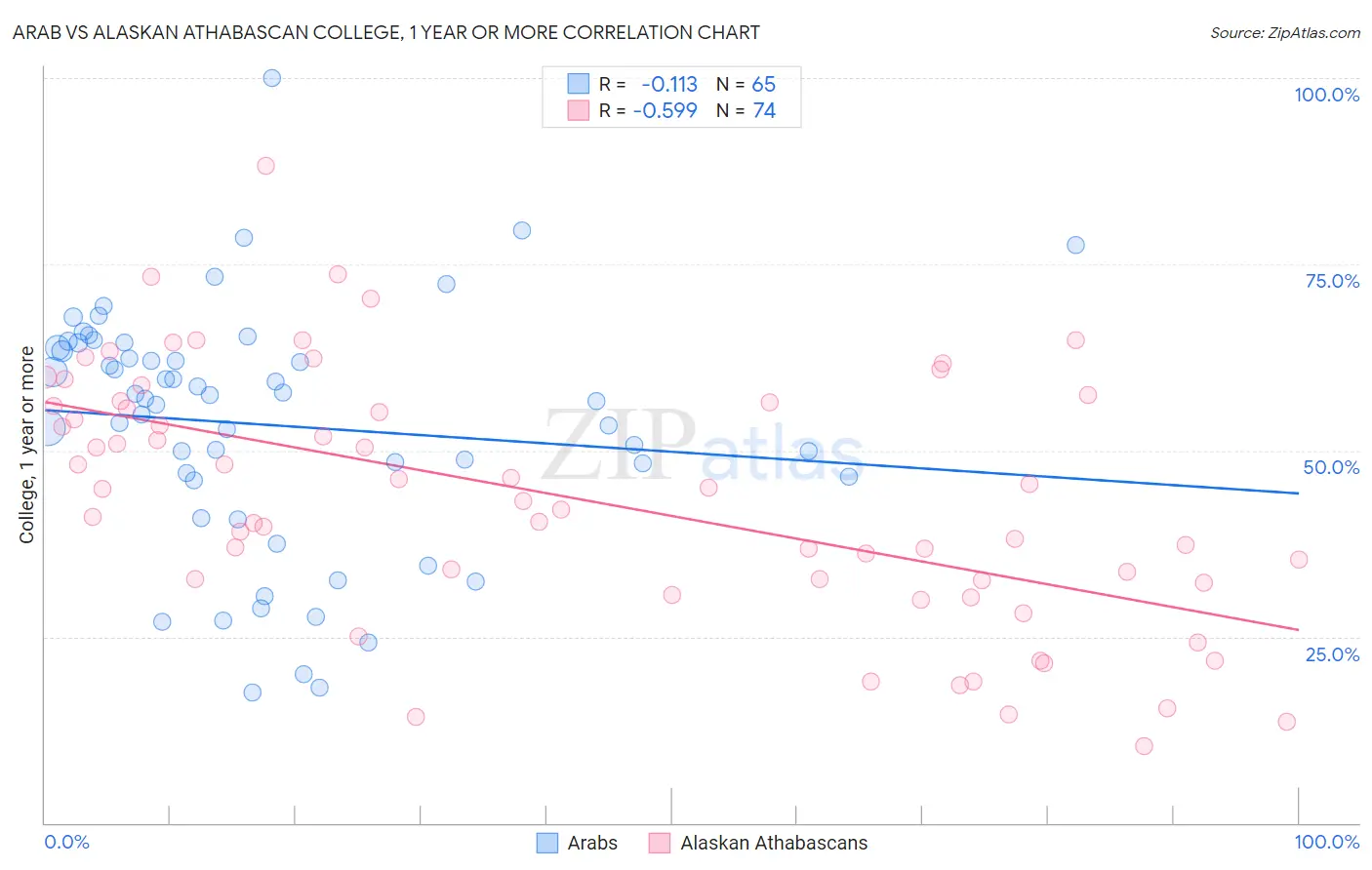Arab vs Alaskan Athabascan College, 1 year or more