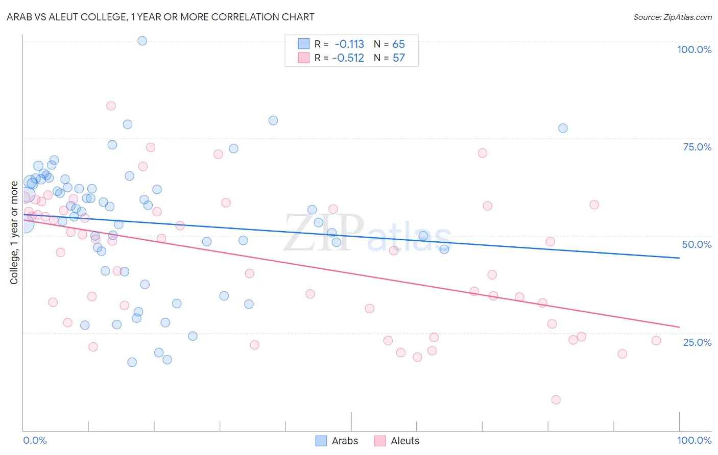 Arab vs Aleut College, 1 year or more