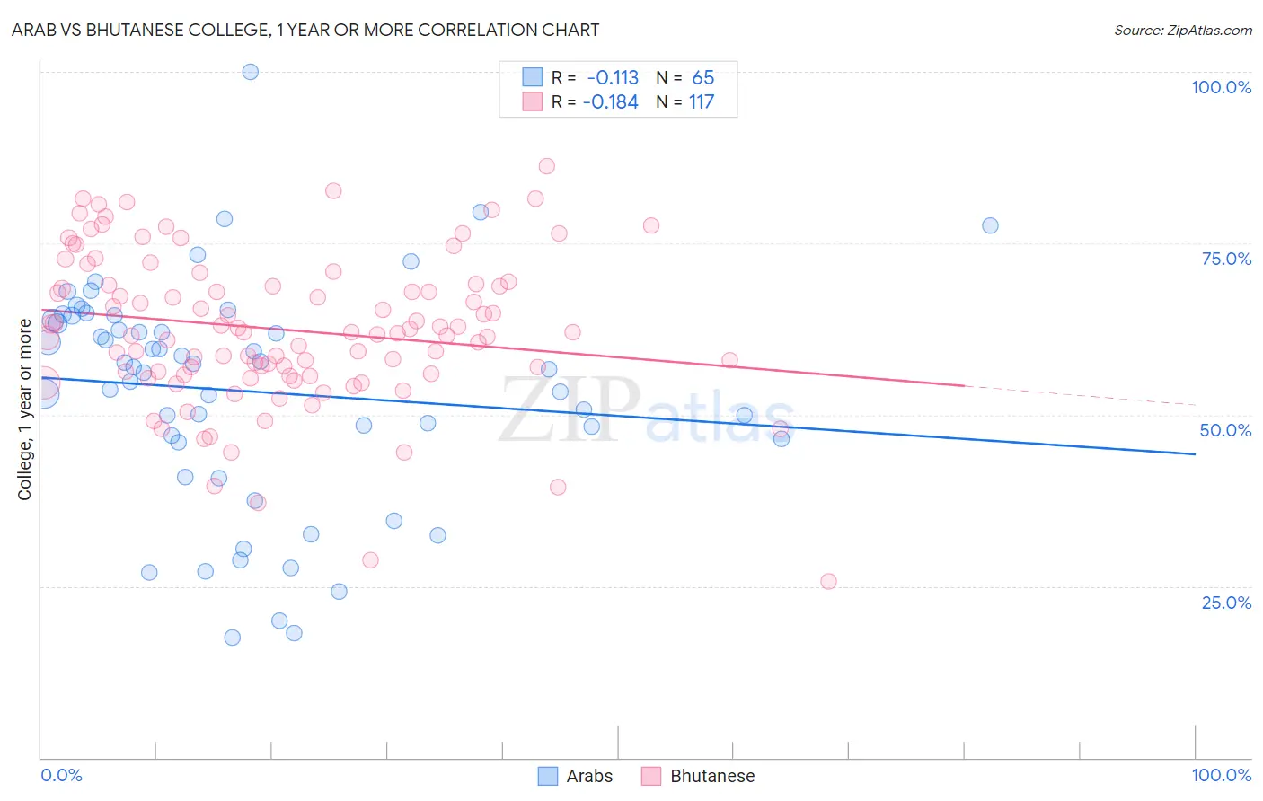 Arab vs Bhutanese College, 1 year or more