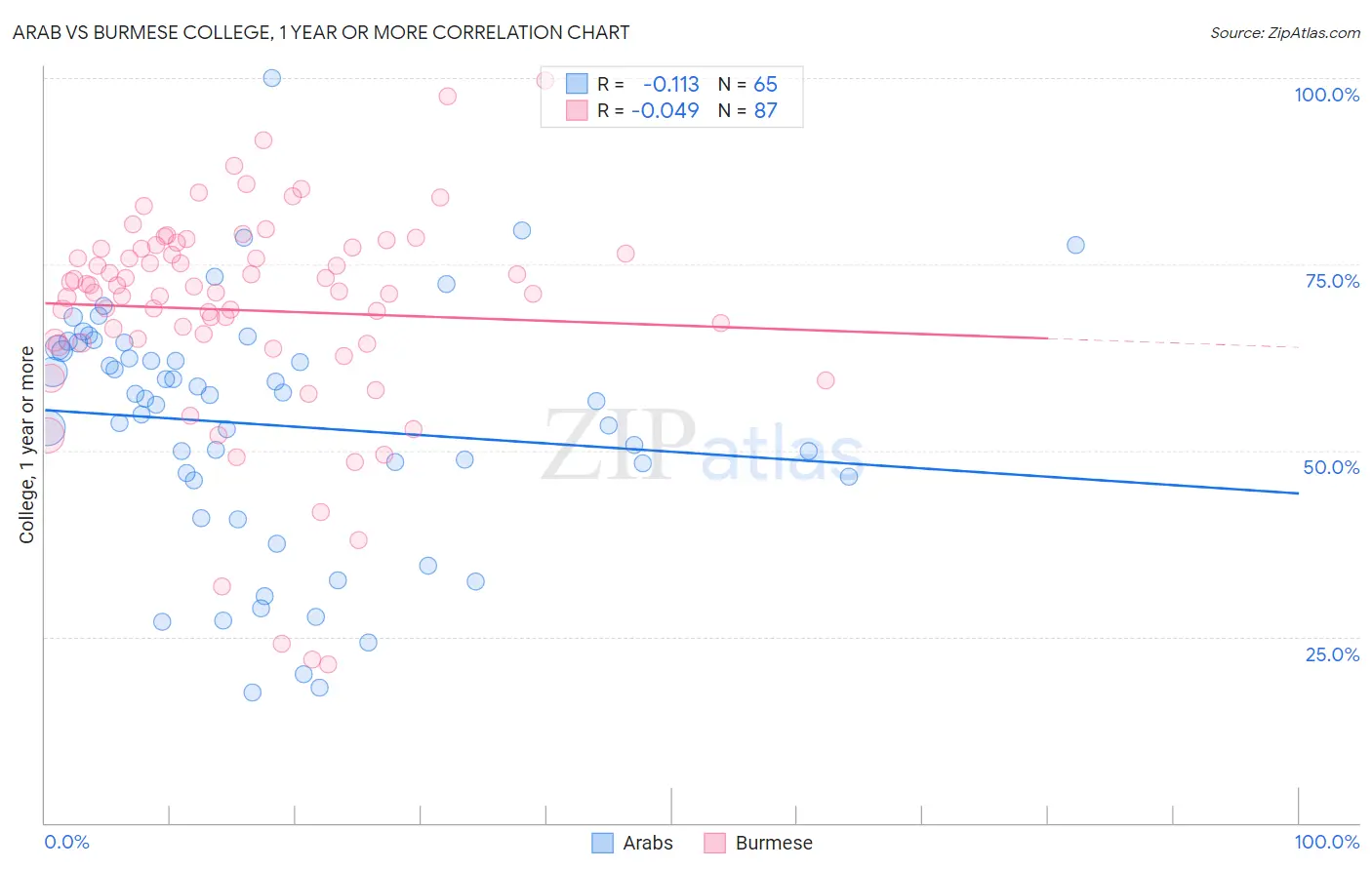 Arab vs Burmese College, 1 year or more