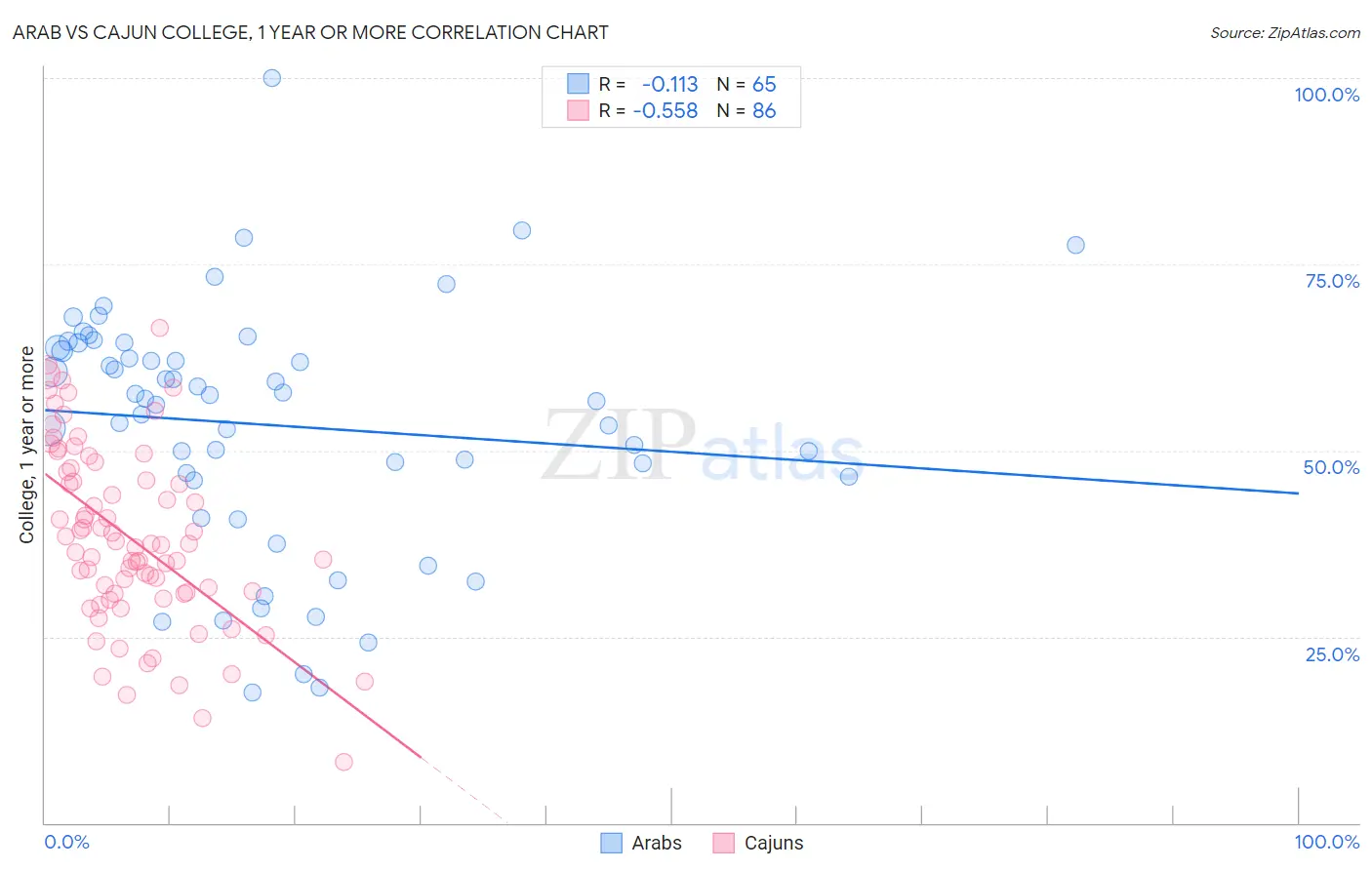 Arab vs Cajun College, 1 year or more