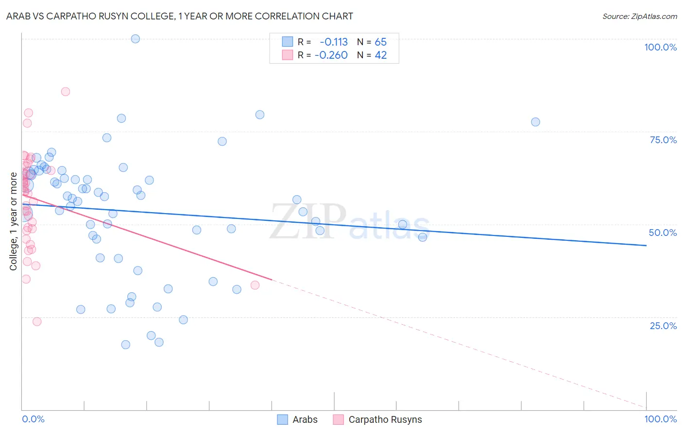 Arab vs Carpatho Rusyn College, 1 year or more