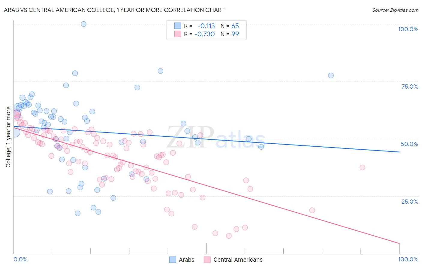 Arab vs Central American College, 1 year or more