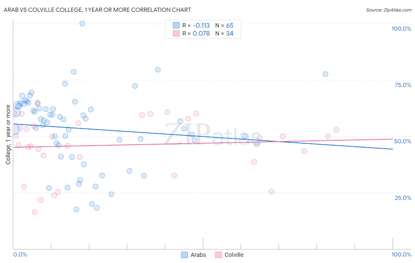 Arab vs Colville College, 1 year or more