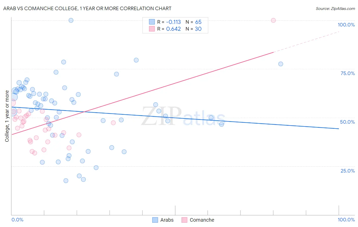 Arab vs Comanche College, 1 year or more