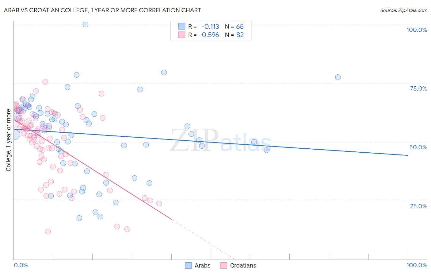 Arab vs Croatian College, 1 year or more