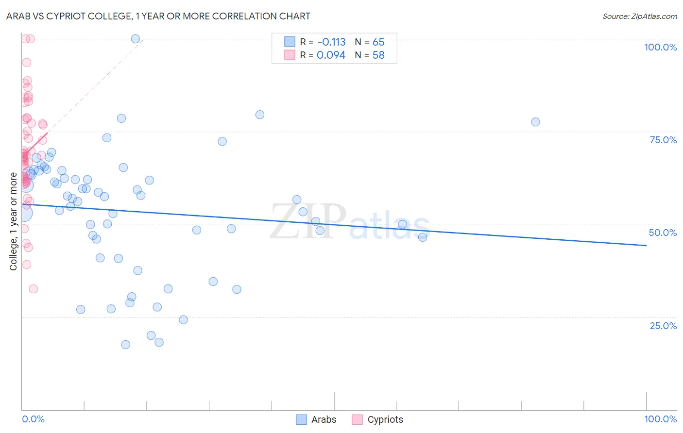 Arab vs Cypriot College, 1 year or more