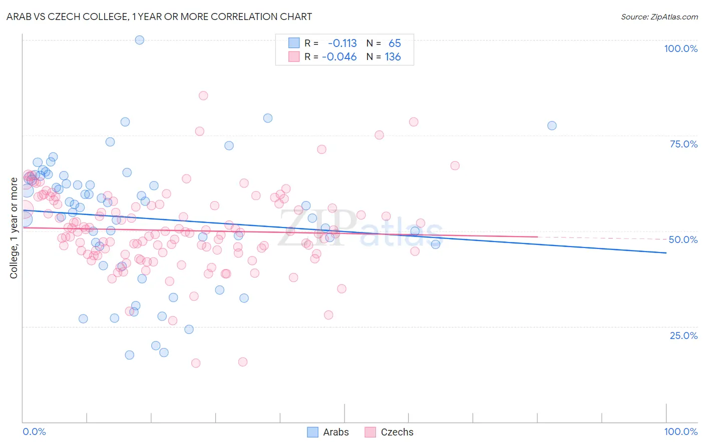 Arab vs Czech College, 1 year or more