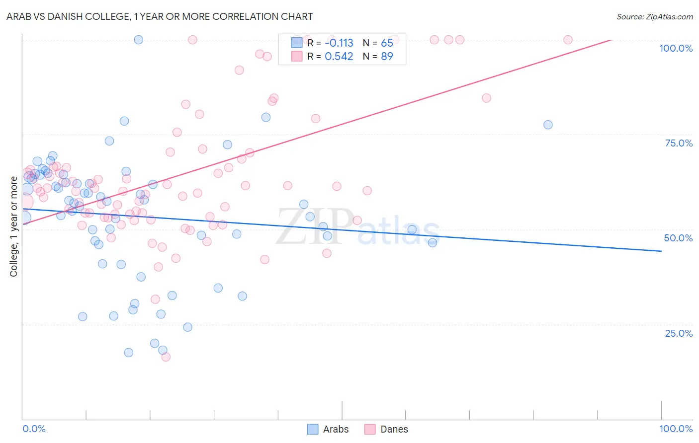 Arab vs Danish College, 1 year or more