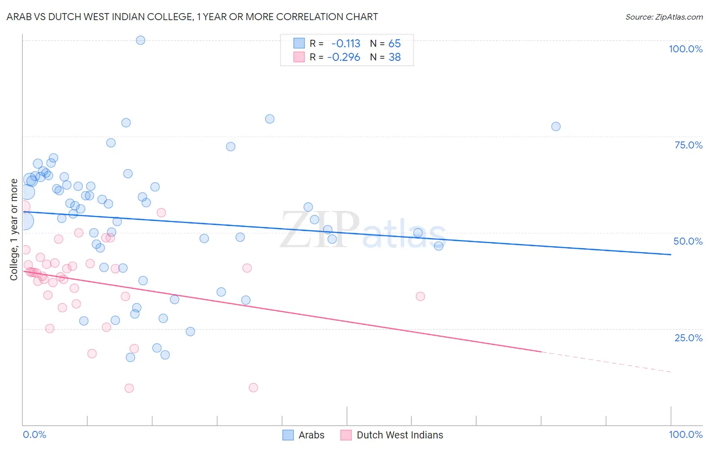 Arab vs Dutch West Indian College, 1 year or more