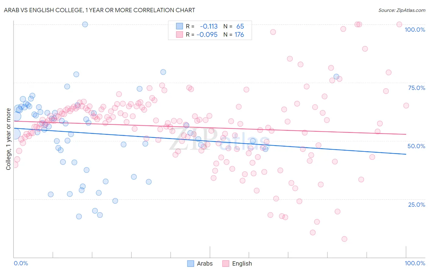 Arab vs English College, 1 year or more