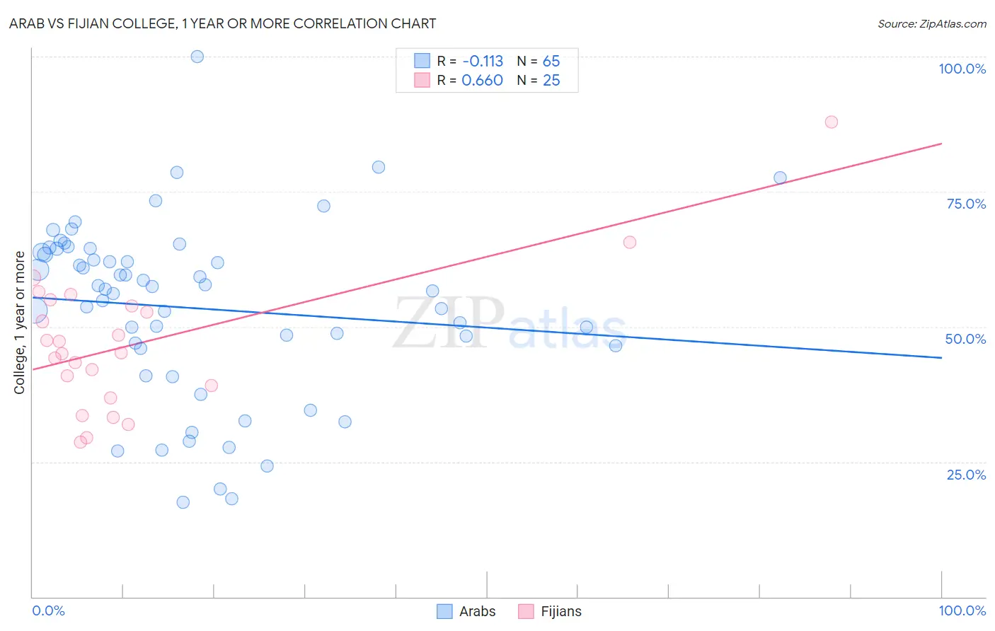 Arab vs Fijian College, 1 year or more