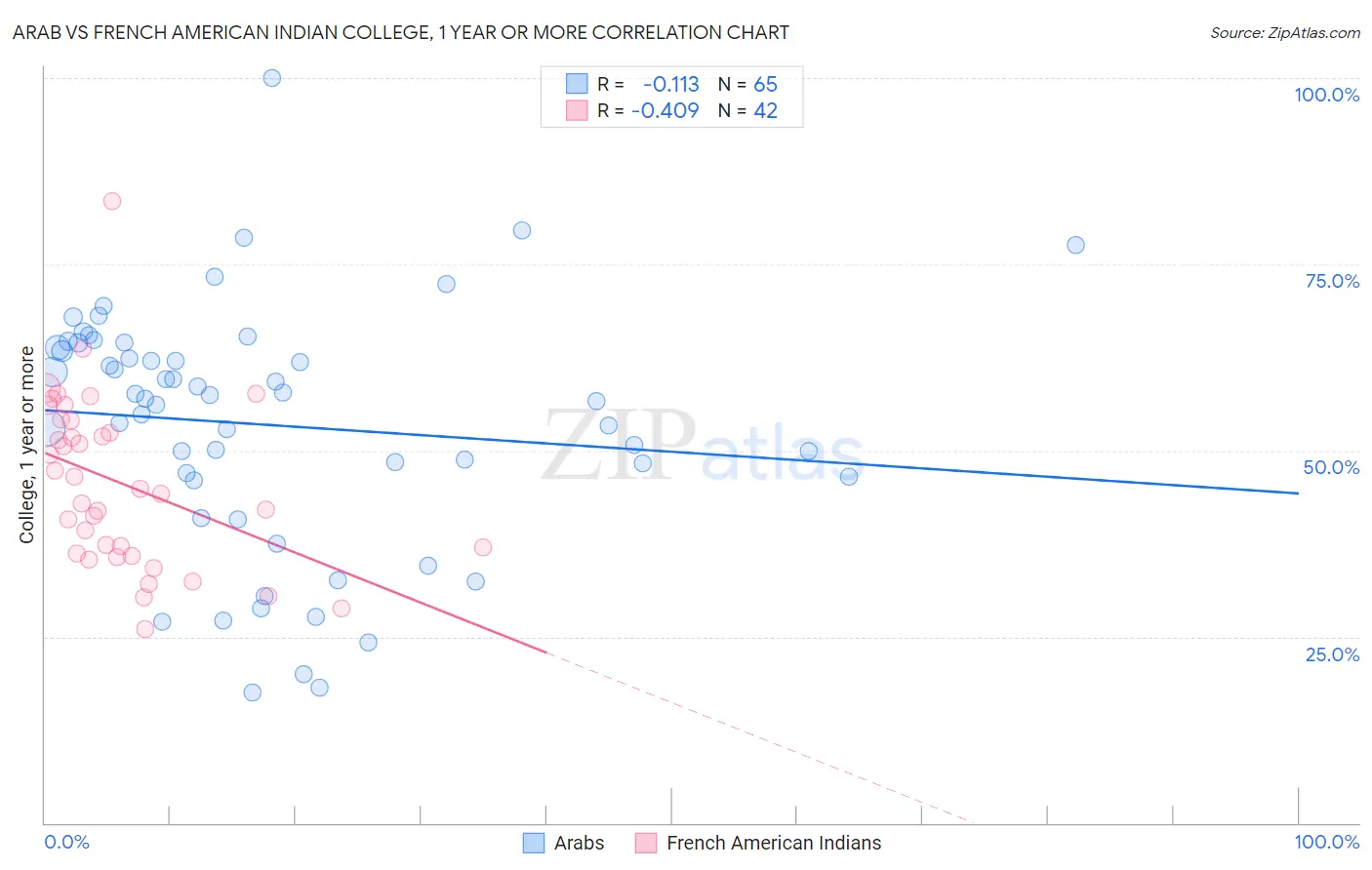 Arab vs French American Indian College, 1 year or more