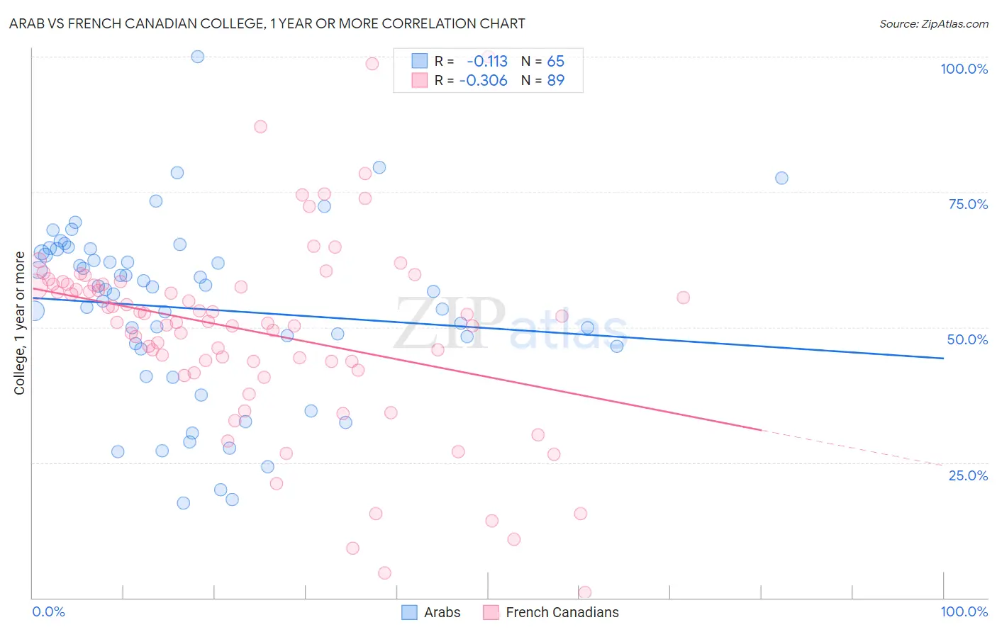 Arab vs French Canadian College, 1 year or more