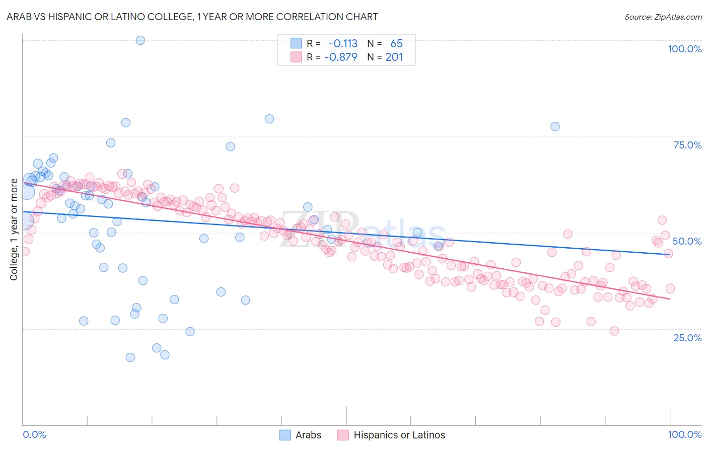 Arab vs Hispanic or Latino College, 1 year or more