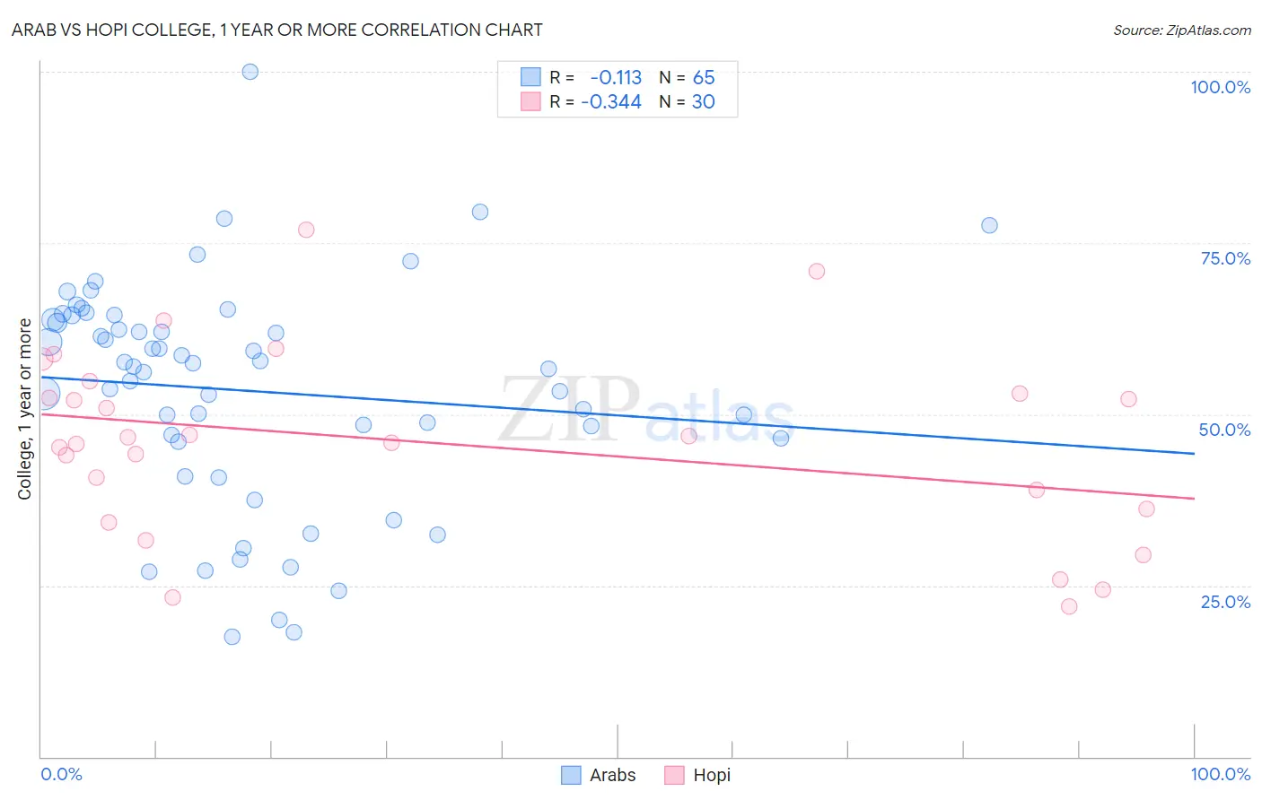 Arab vs Hopi College, 1 year or more