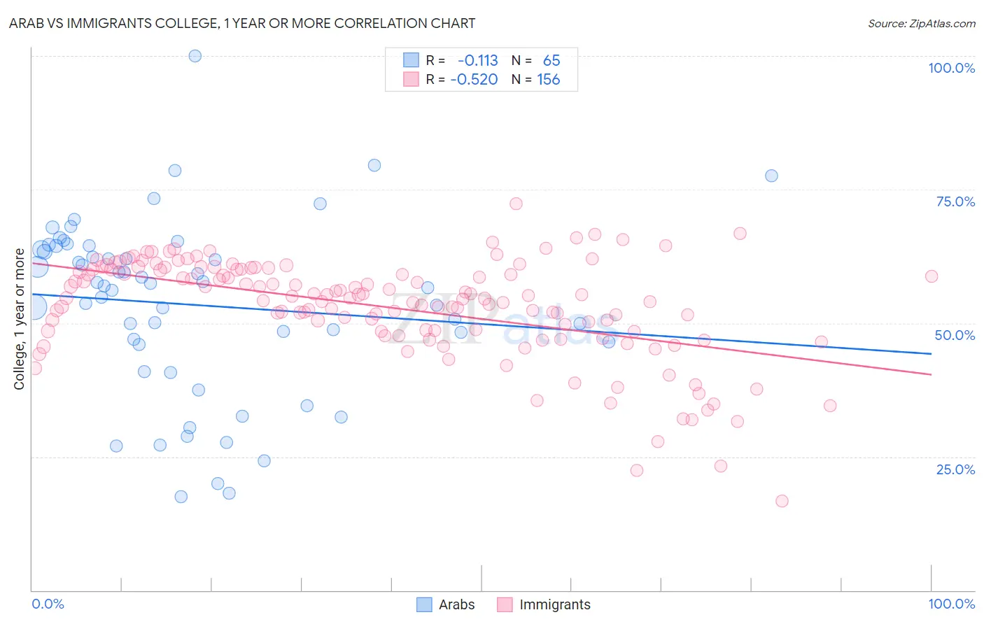 Arab vs Immigrants College, 1 year or more