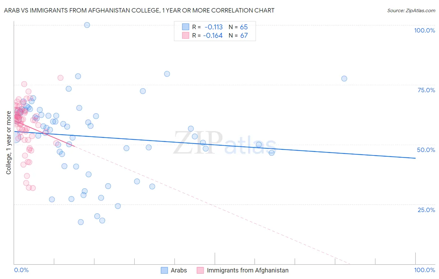 Arab vs Immigrants from Afghanistan College, 1 year or more