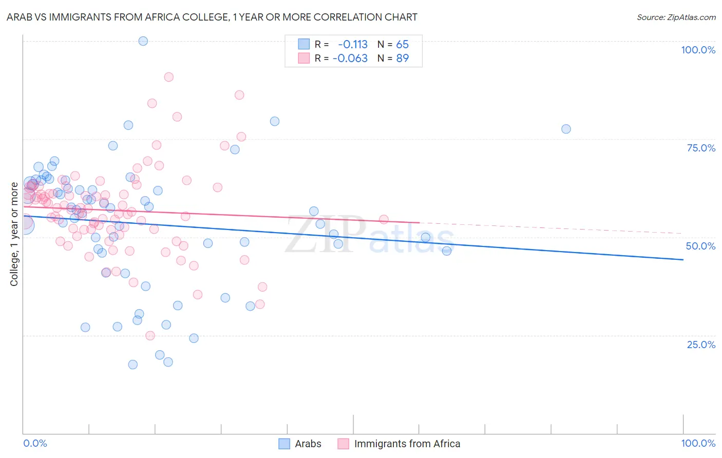 Arab vs Immigrants from Africa College, 1 year or more