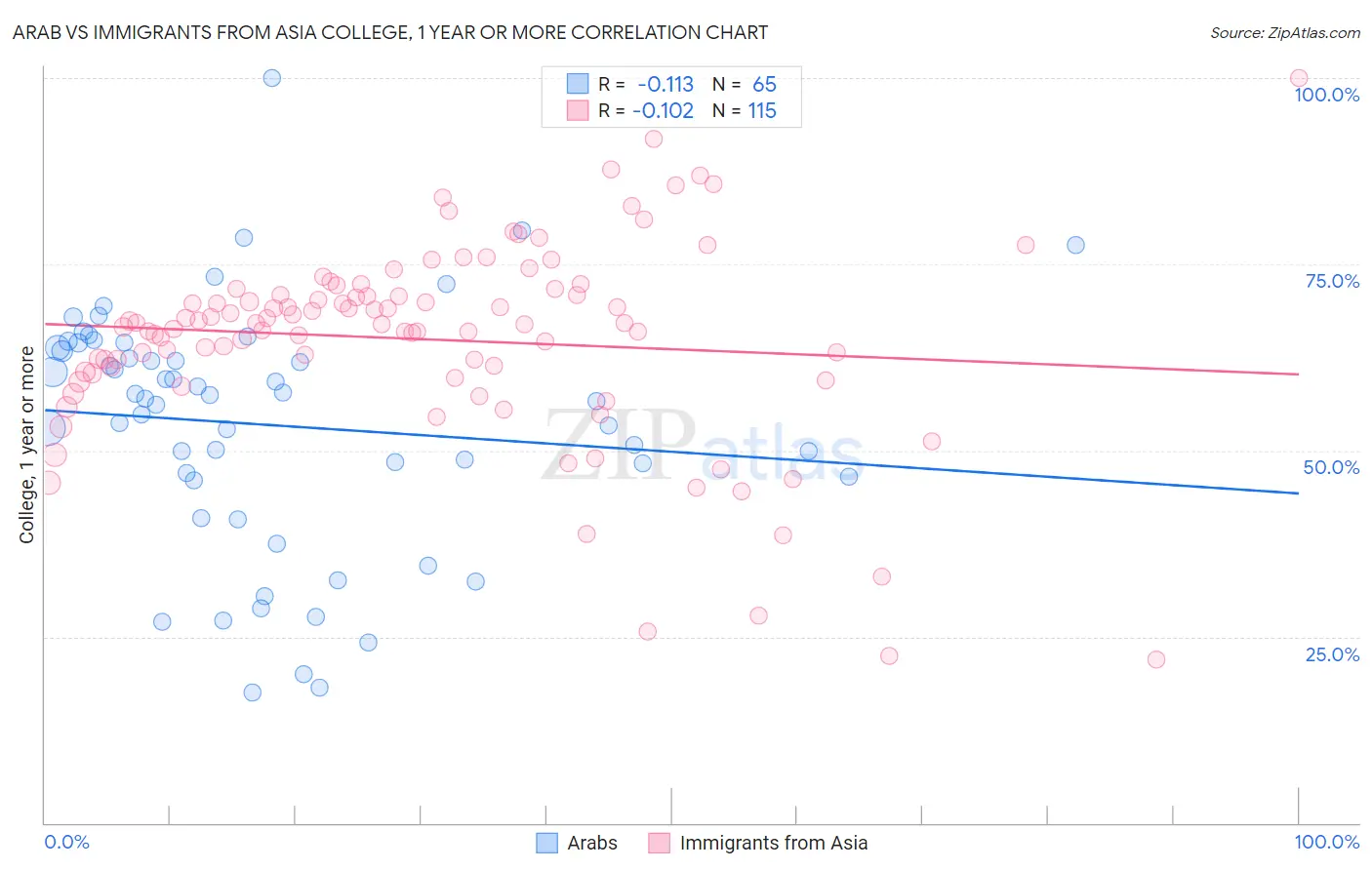 Arab vs Immigrants from Asia College, 1 year or more