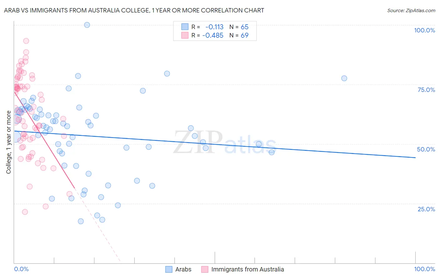 Arab vs Immigrants from Australia College, 1 year or more