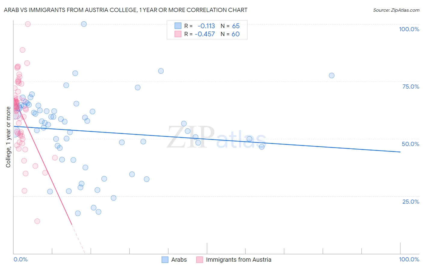 Arab vs Immigrants from Austria College, 1 year or more