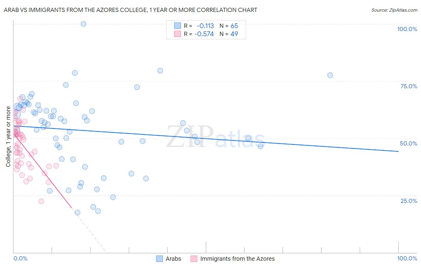 Arab vs Immigrants from the Azores College, 1 year or more
