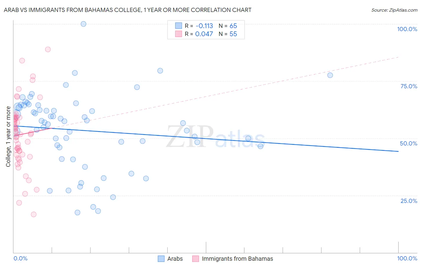 Arab vs Immigrants from Bahamas College, 1 year or more