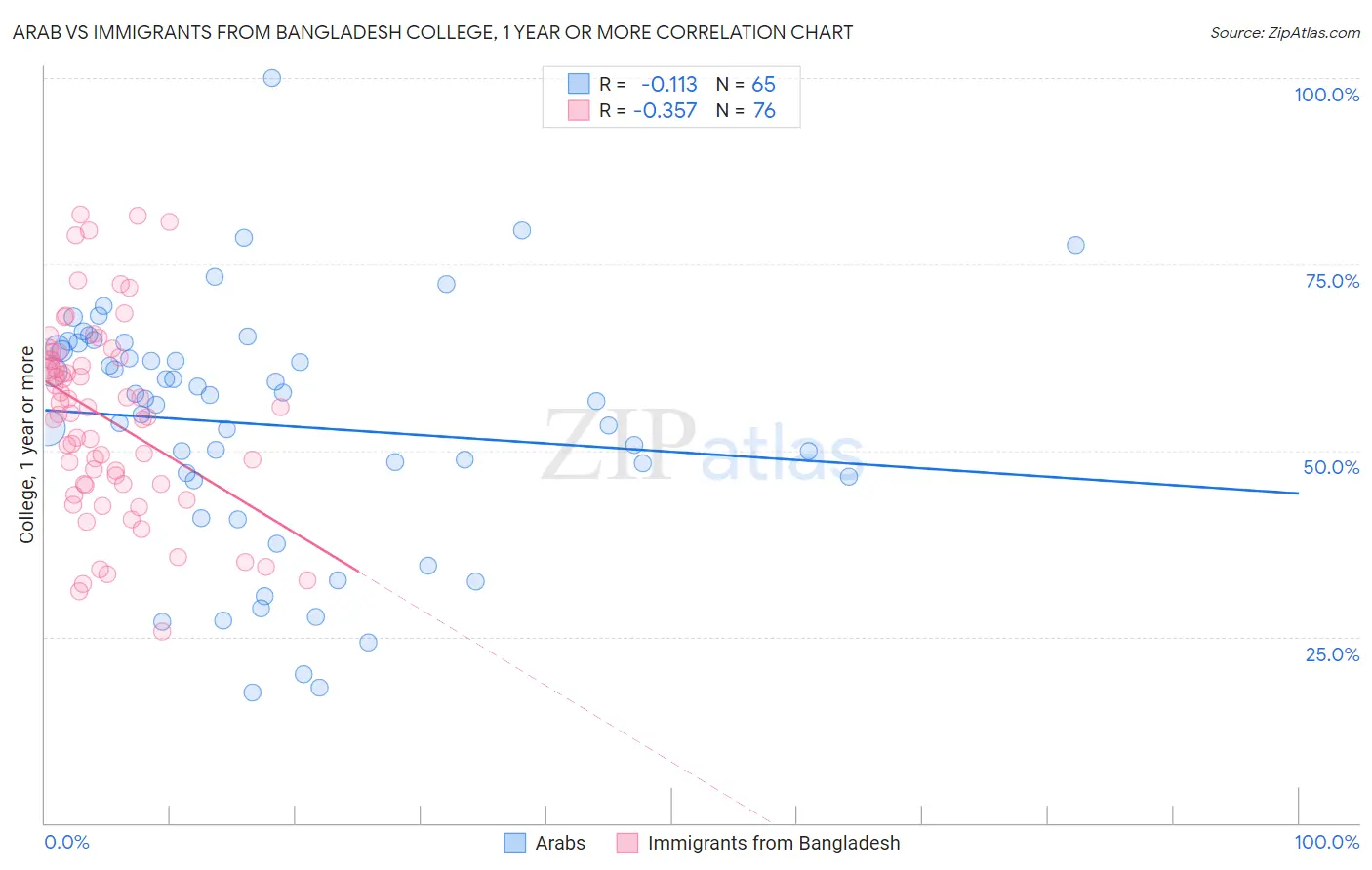 Arab vs Immigrants from Bangladesh College, 1 year or more