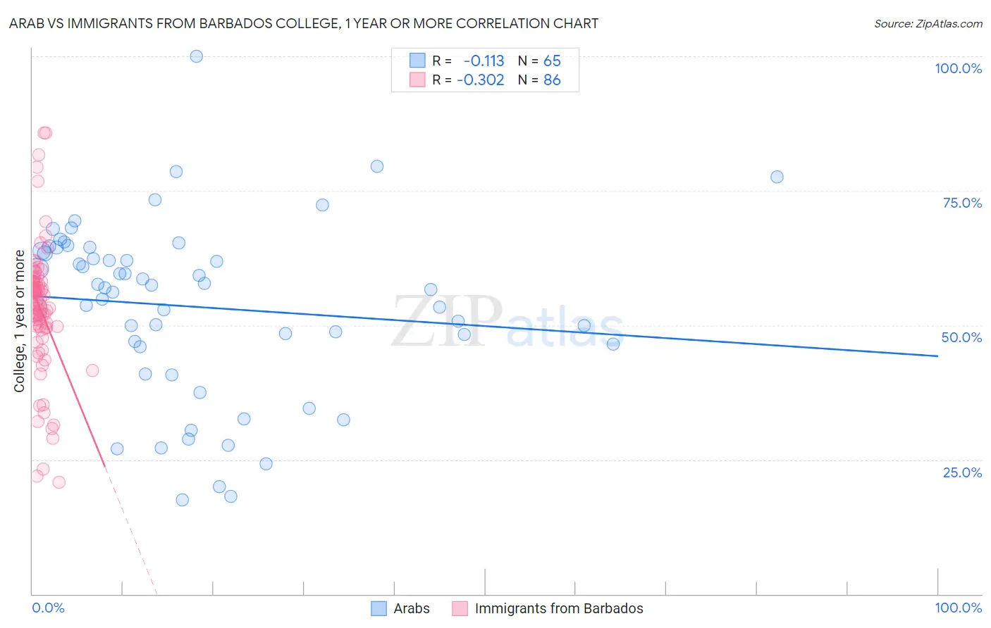 Arab vs Immigrants from Barbados College, 1 year or more