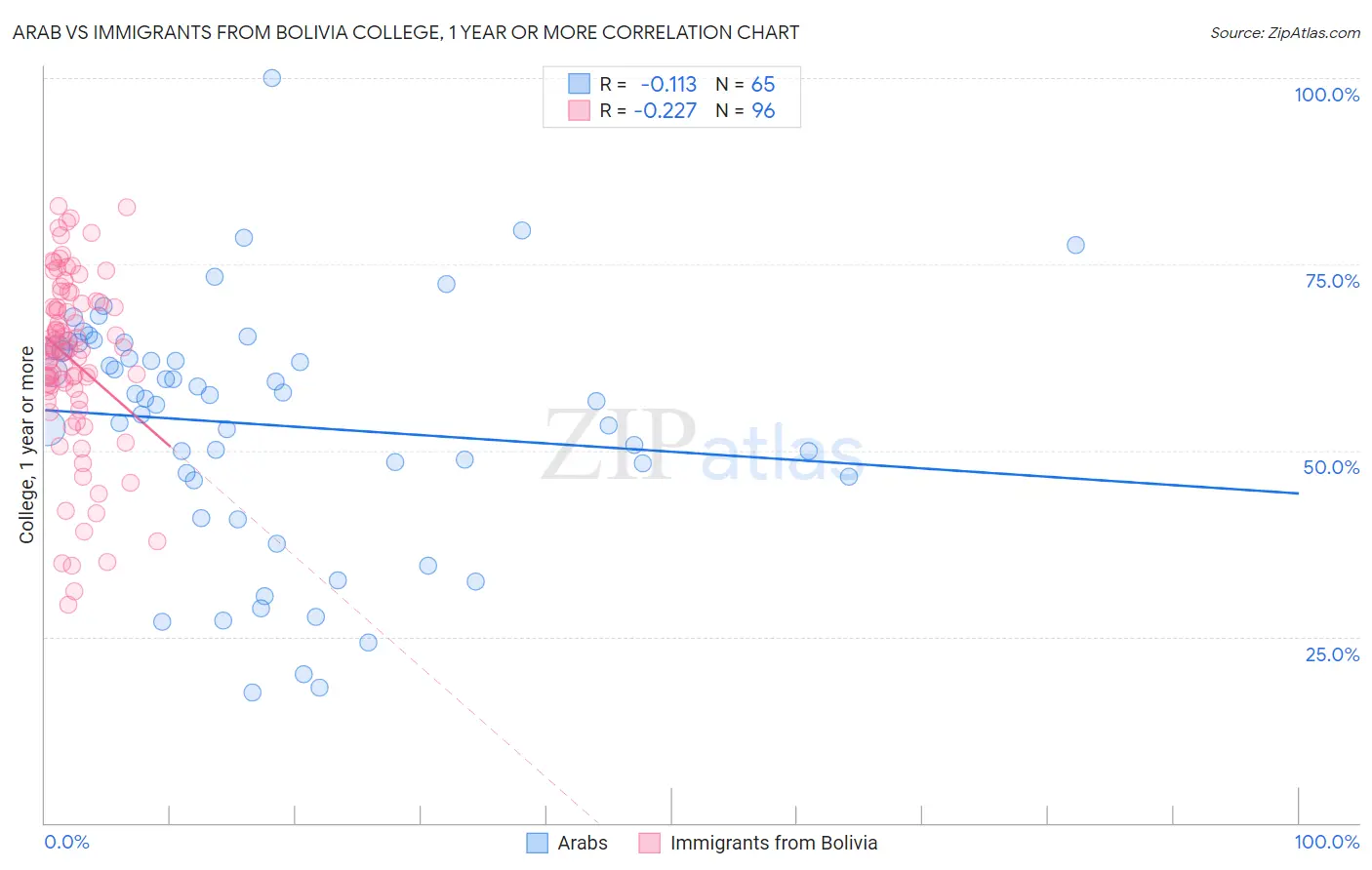 Arab vs Immigrants from Bolivia College, 1 year or more