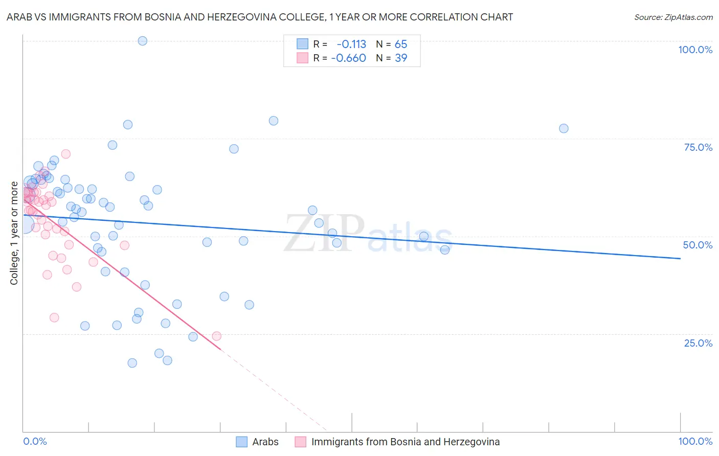 Arab vs Immigrants from Bosnia and Herzegovina College, 1 year or more