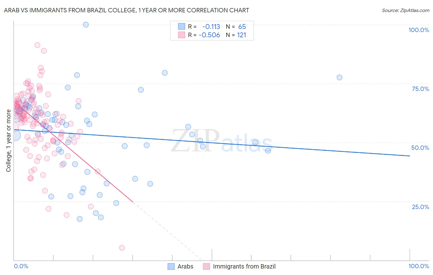 Arab vs Immigrants from Brazil College, 1 year or more