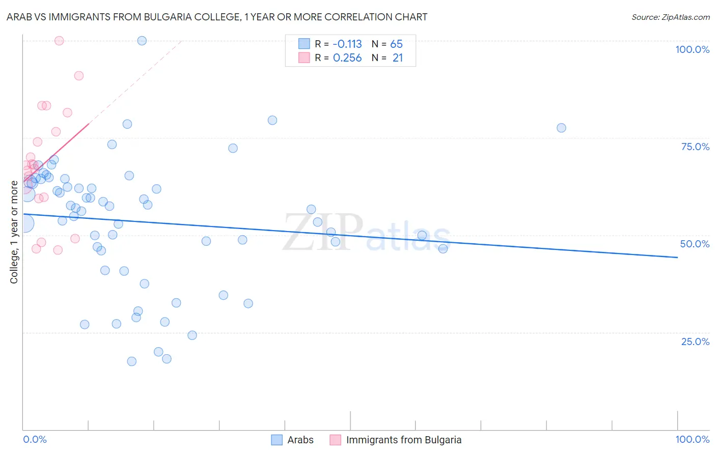 Arab vs Immigrants from Bulgaria College, 1 year or more