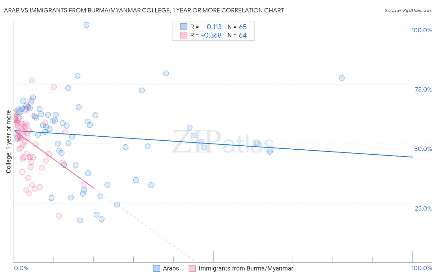 Arab vs Immigrants from Burma/Myanmar College, 1 year or more