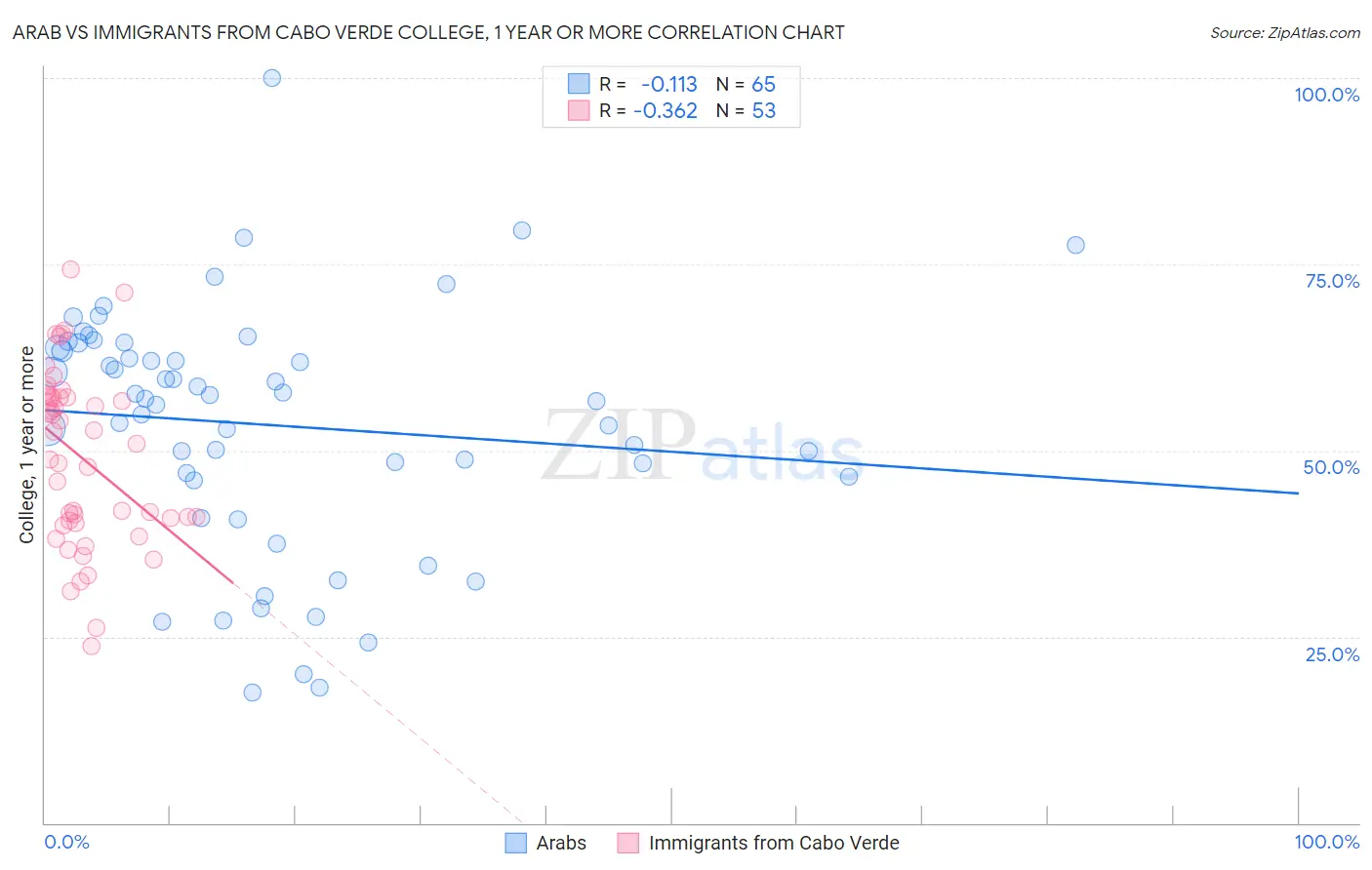 Arab vs Immigrants from Cabo Verde College, 1 year or more