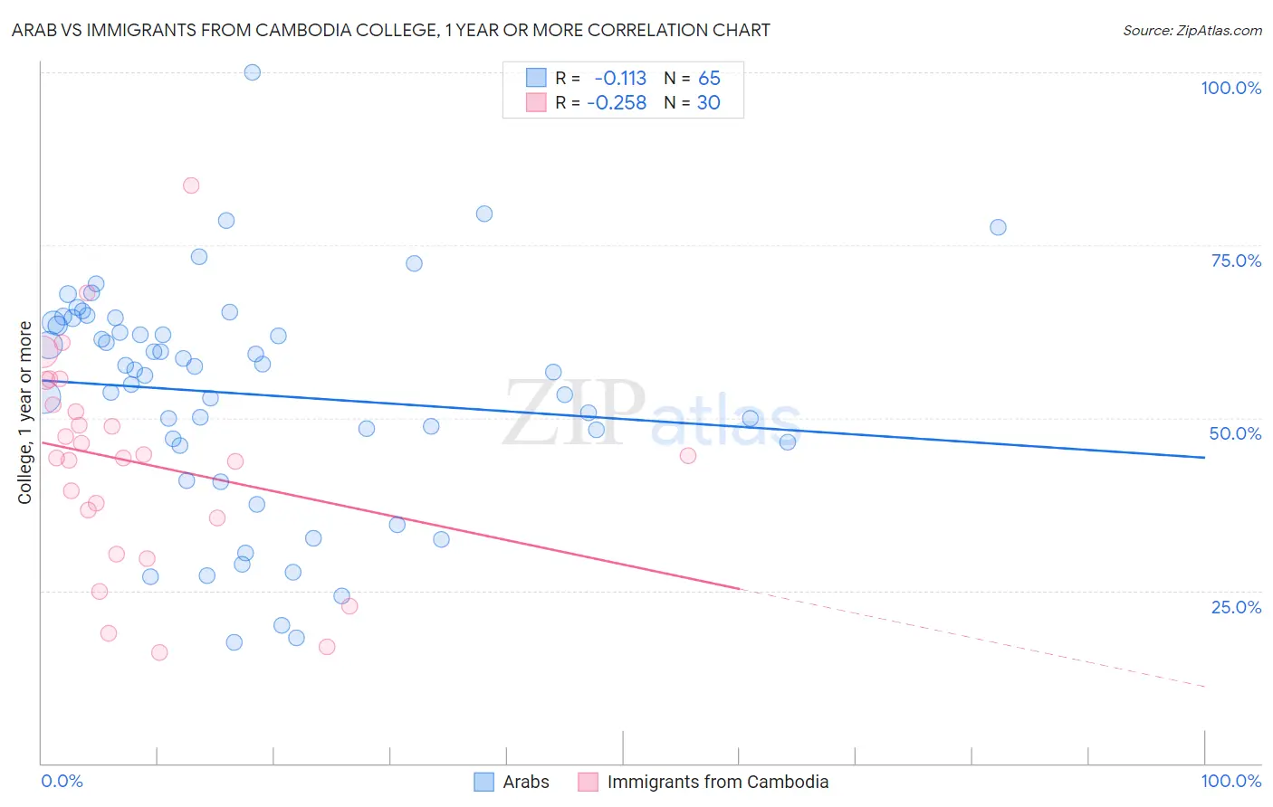 Arab vs Immigrants from Cambodia College, 1 year or more
