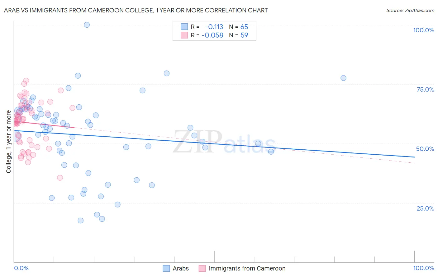 Arab vs Immigrants from Cameroon College, 1 year or more