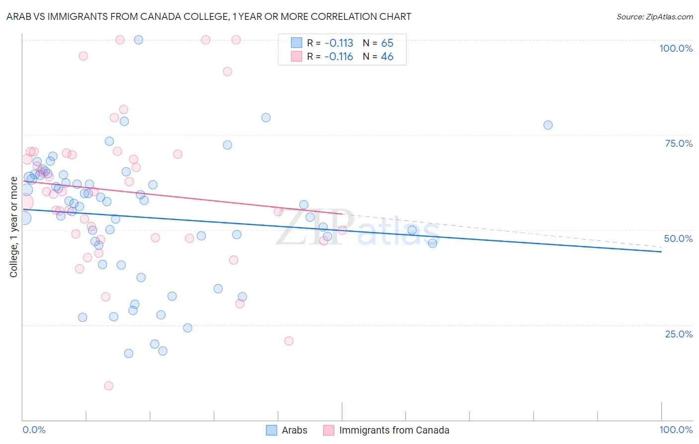 Arab vs Immigrants from Canada College, 1 year or more