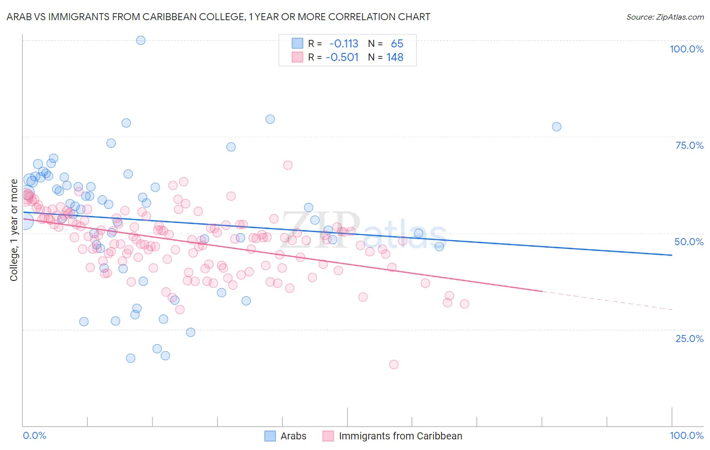 Arab vs Immigrants from Caribbean College, 1 year or more