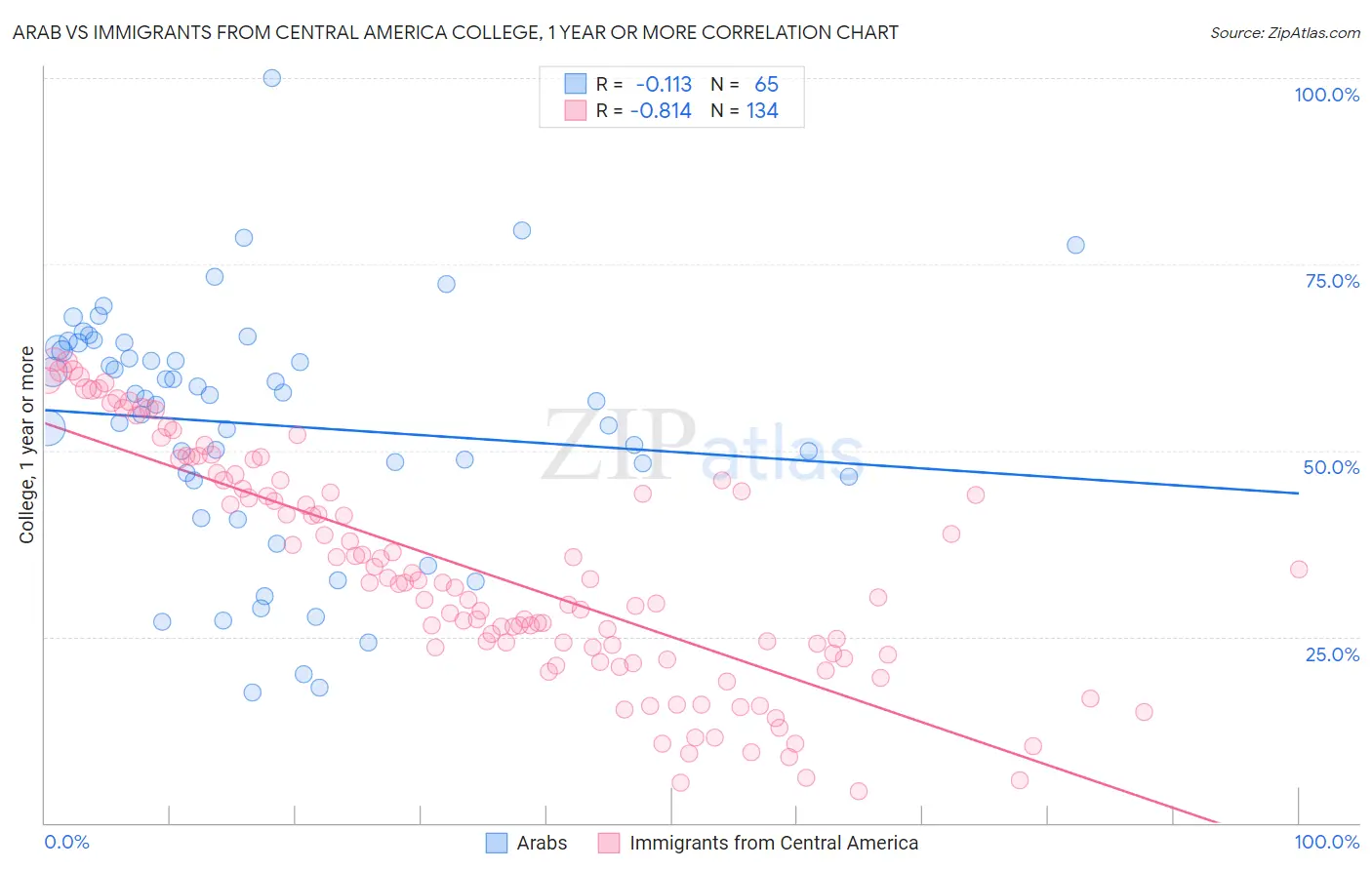 Arab vs Immigrants from Central America College, 1 year or more