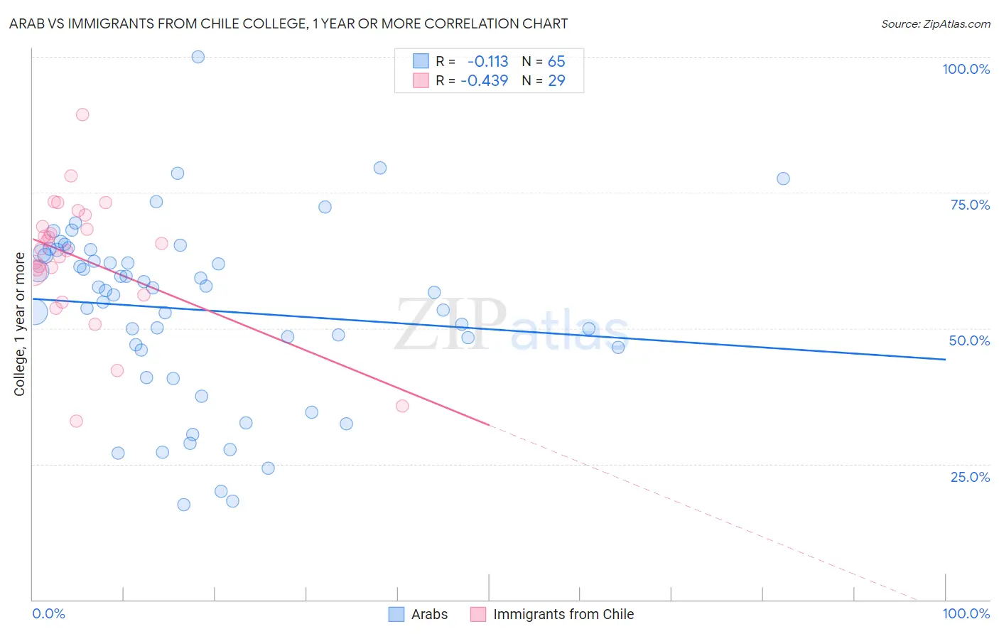 Arab vs Immigrants from Chile College, 1 year or more