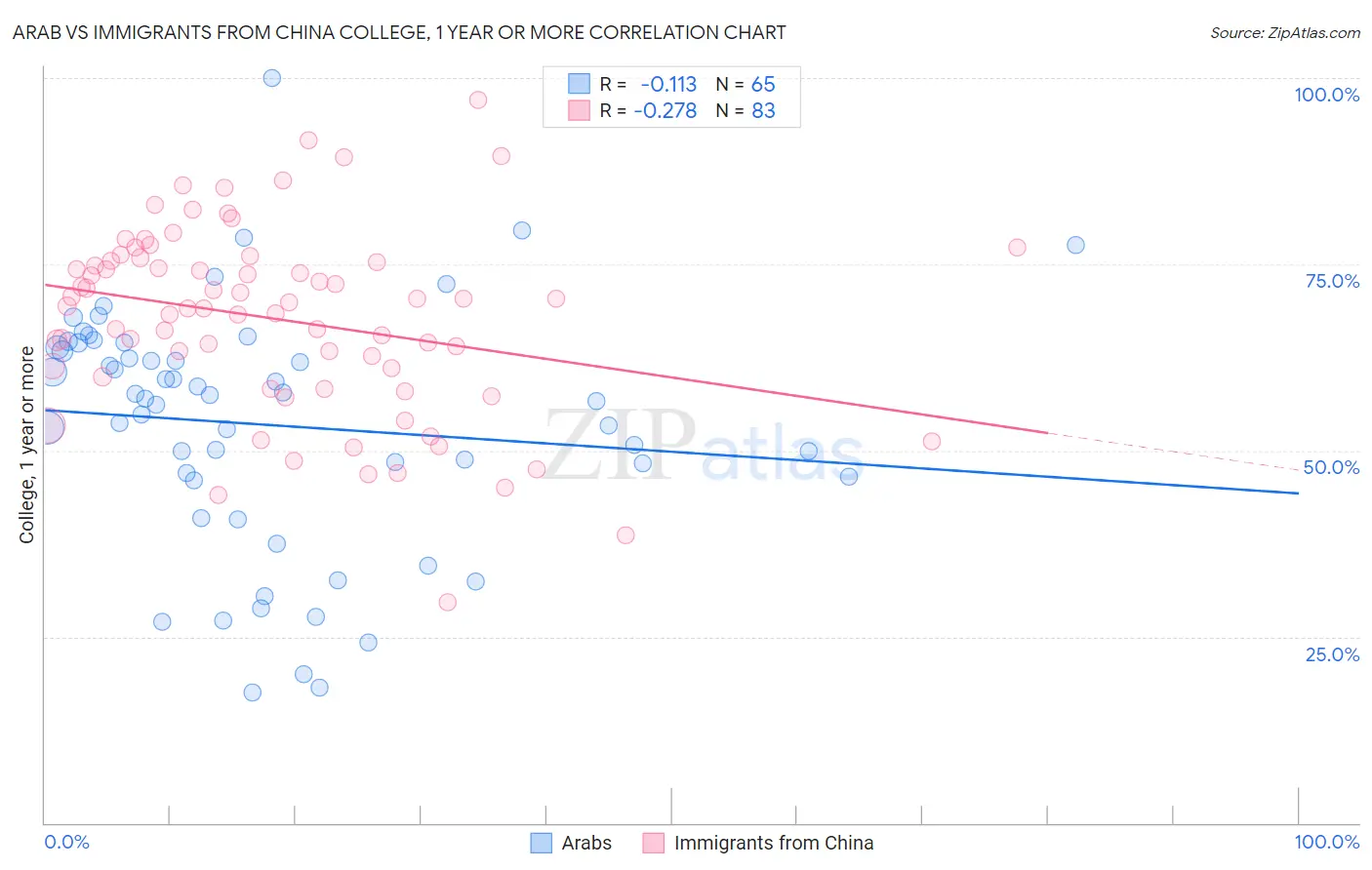 Arab vs Immigrants from China College, 1 year or more
