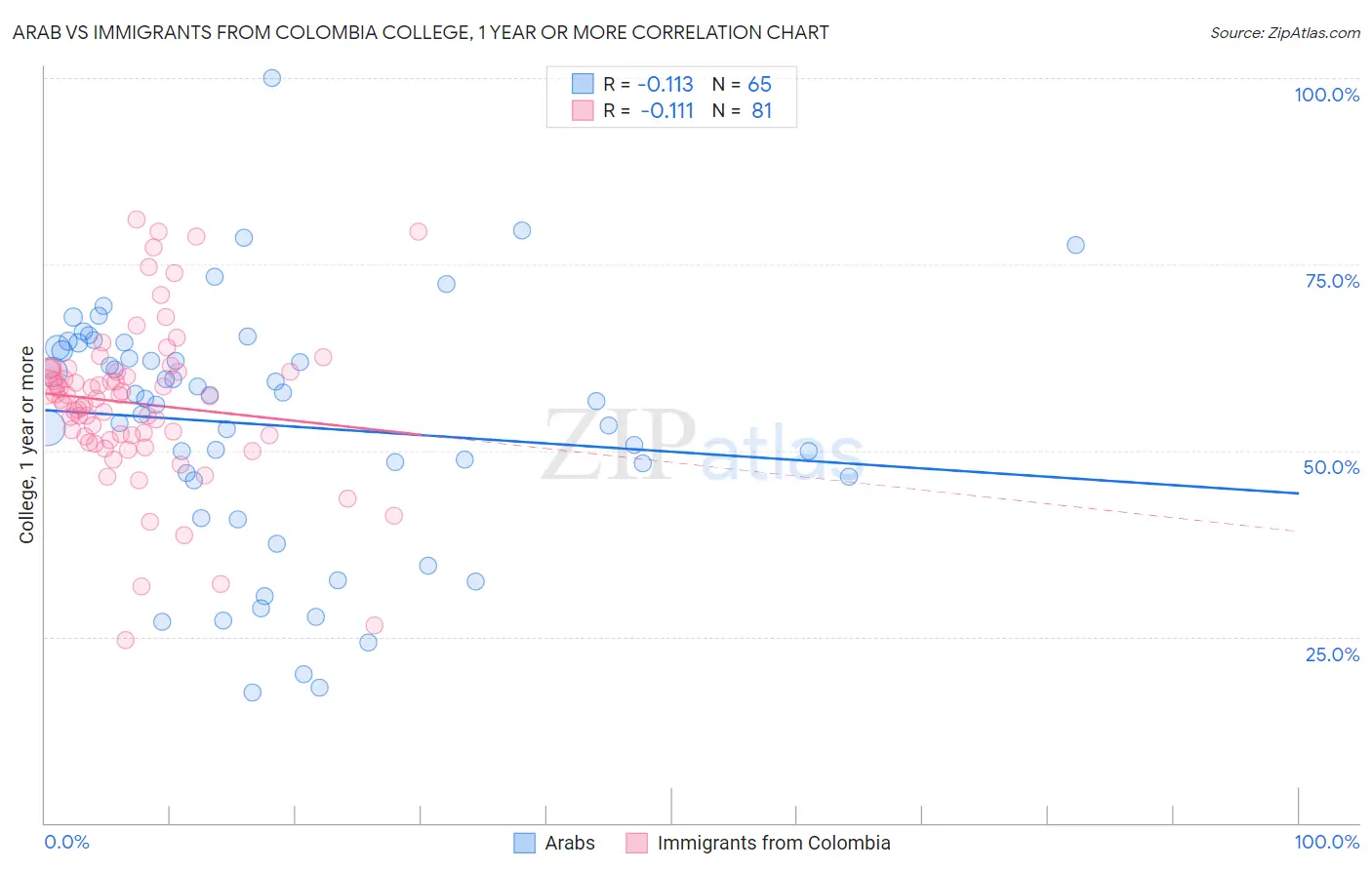 Arab vs Immigrants from Colombia College, 1 year or more