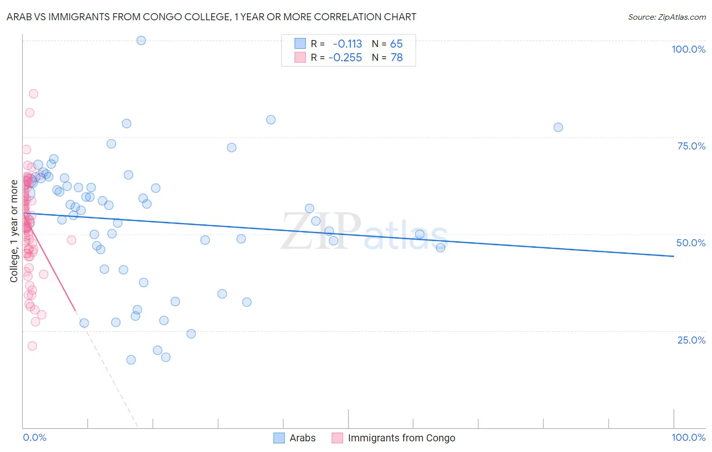 Arab vs Immigrants from Congo College, 1 year or more